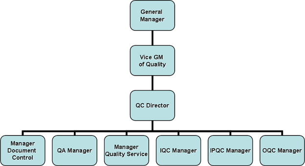 QA Organization