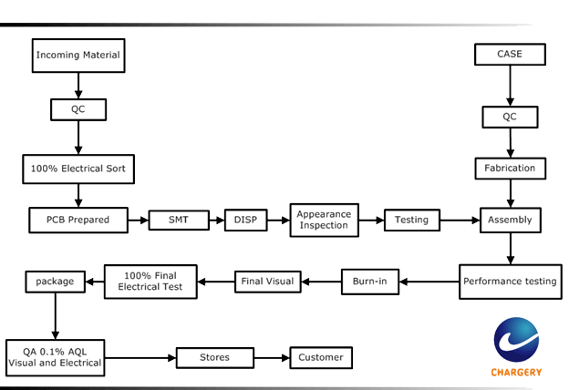 generaliec product flow