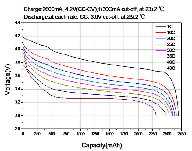 Battery C Rating Chart